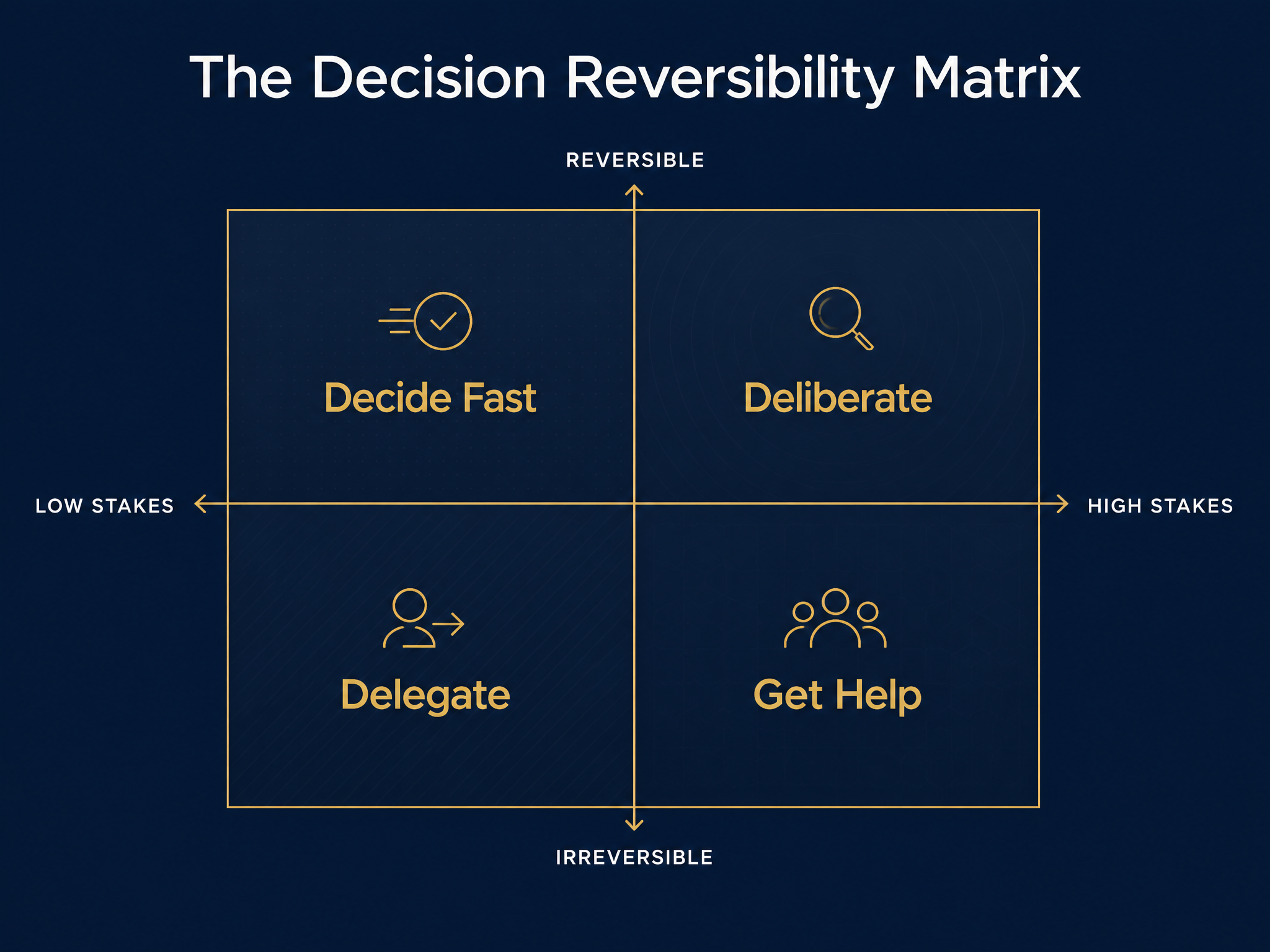 Sample Clarity Atlas framework: the Decision Reversibility Matrix, a navy-and-gold 2x2 grid
